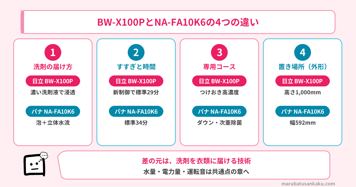 BW-X100PとNA-FA10K6の4つの違い（洗剤の届け方・すすぎと洗濯時間・専用コース・置き場所）