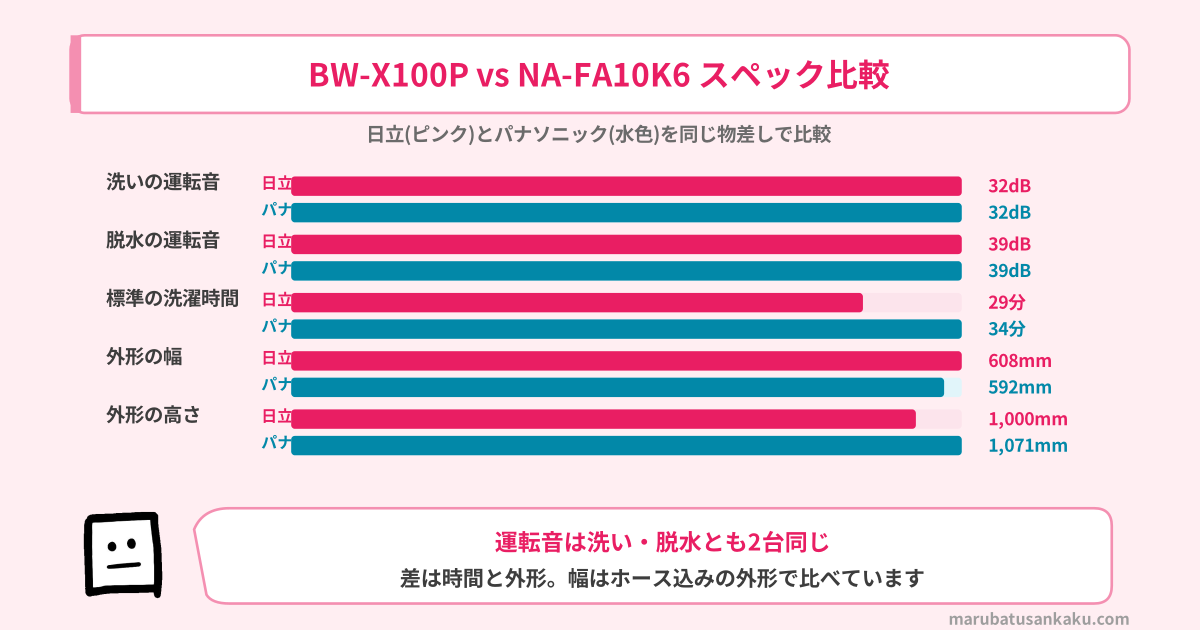 BW-X100PとNA-FA10K6のスペック比較の棒グラフ（洗いと脱水の運転音・標準の洗濯時間・外形の幅・外形の高さ）