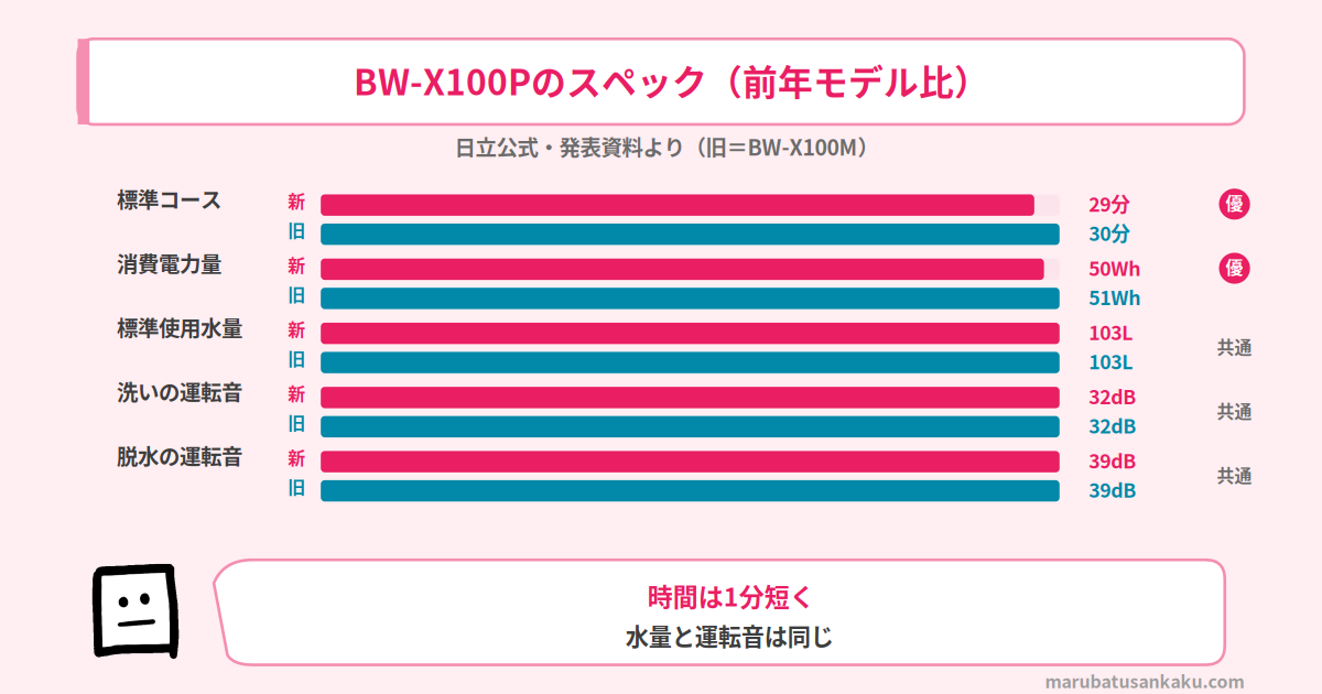 BW-X100Pの数値まとめ