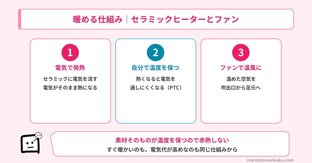 セラミックファンヒーターが暖める仕組み