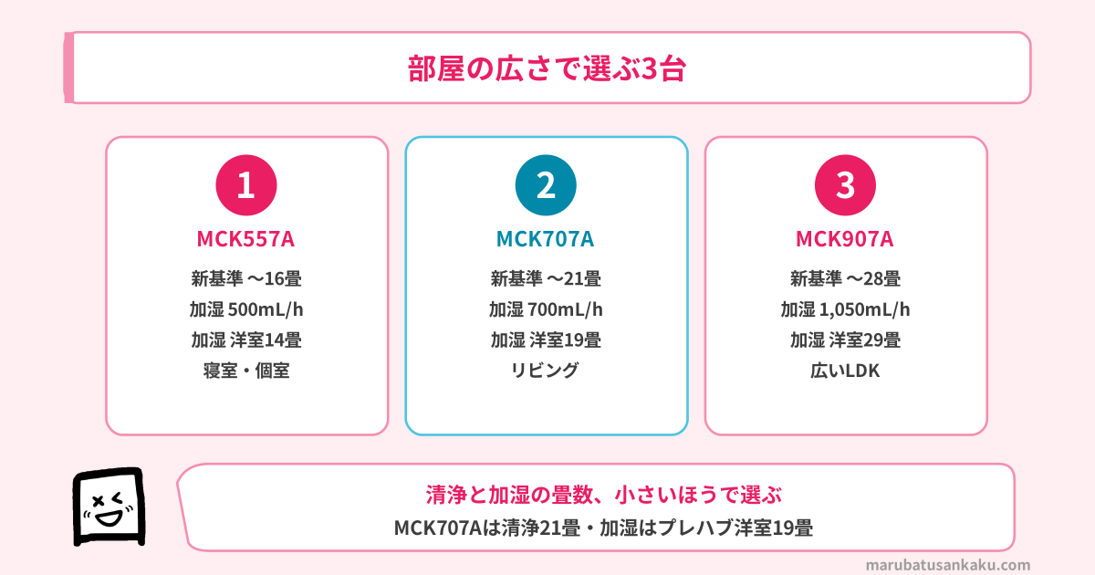 部屋の広さで選ぶ3台