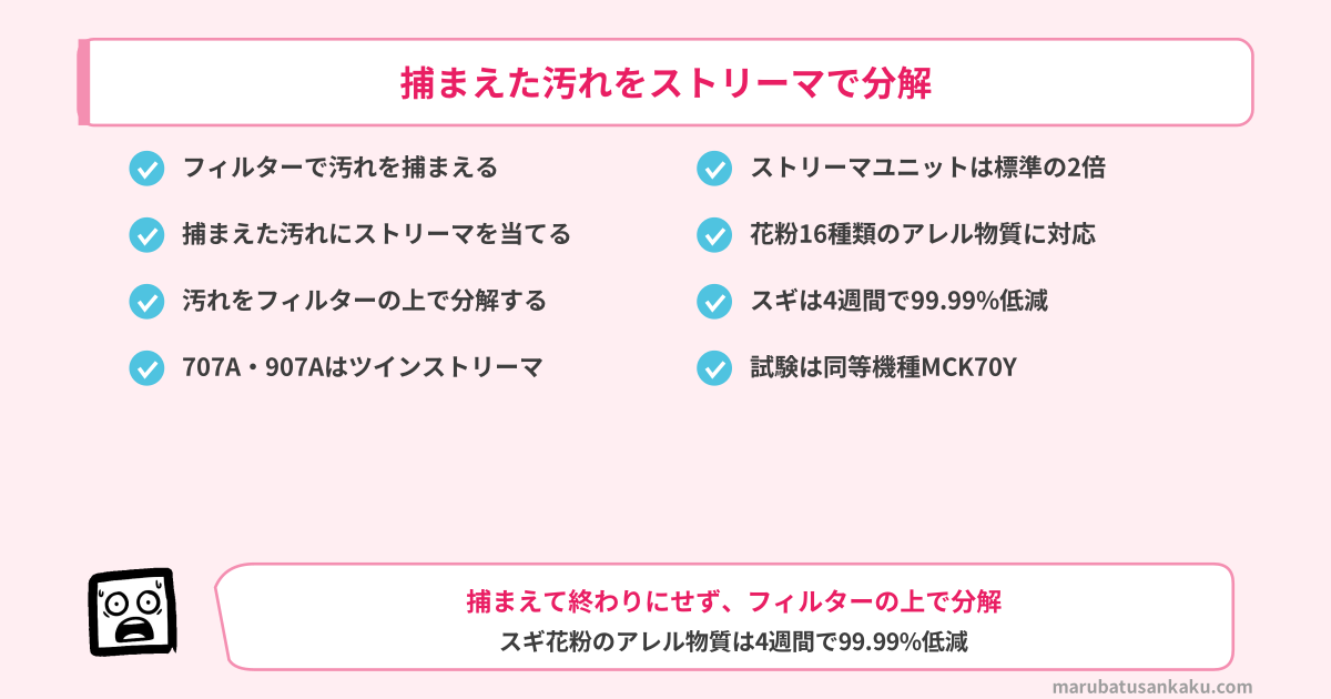 捕まえた汚れをストリーマで分解