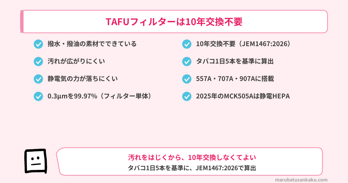 TAFUフィルターは10年交換不要