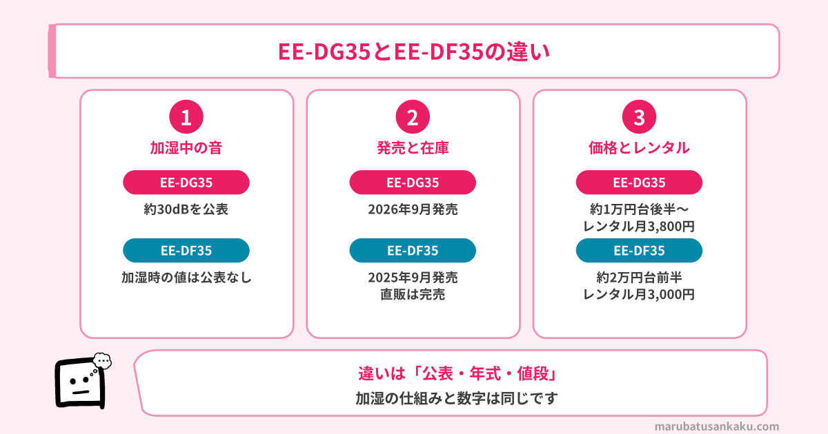 EE-DG35とEE-DF35の違い