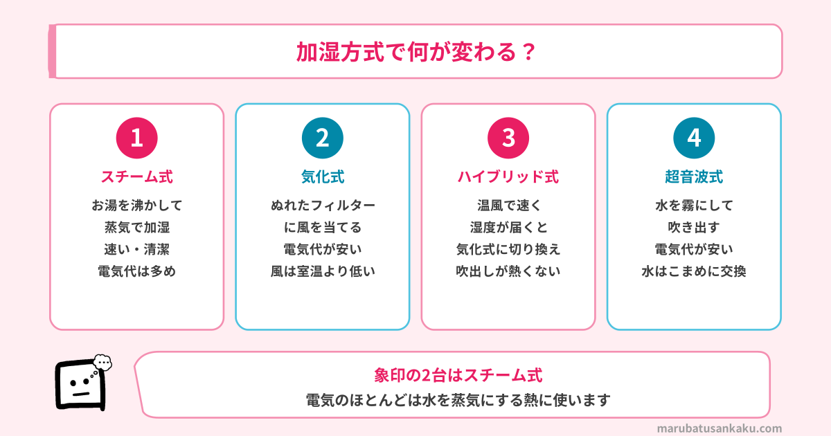 加湿方式の違いとスチーム式のしくみ