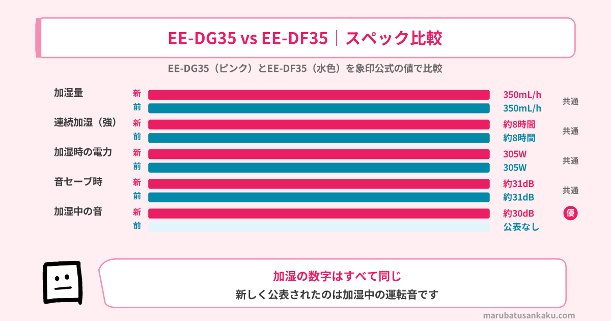 EE-DG35とEE-DF35のスペック比較
