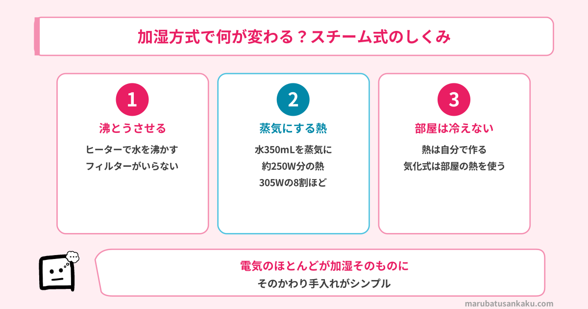 加湿方式の違いとスチーム式のしくみ