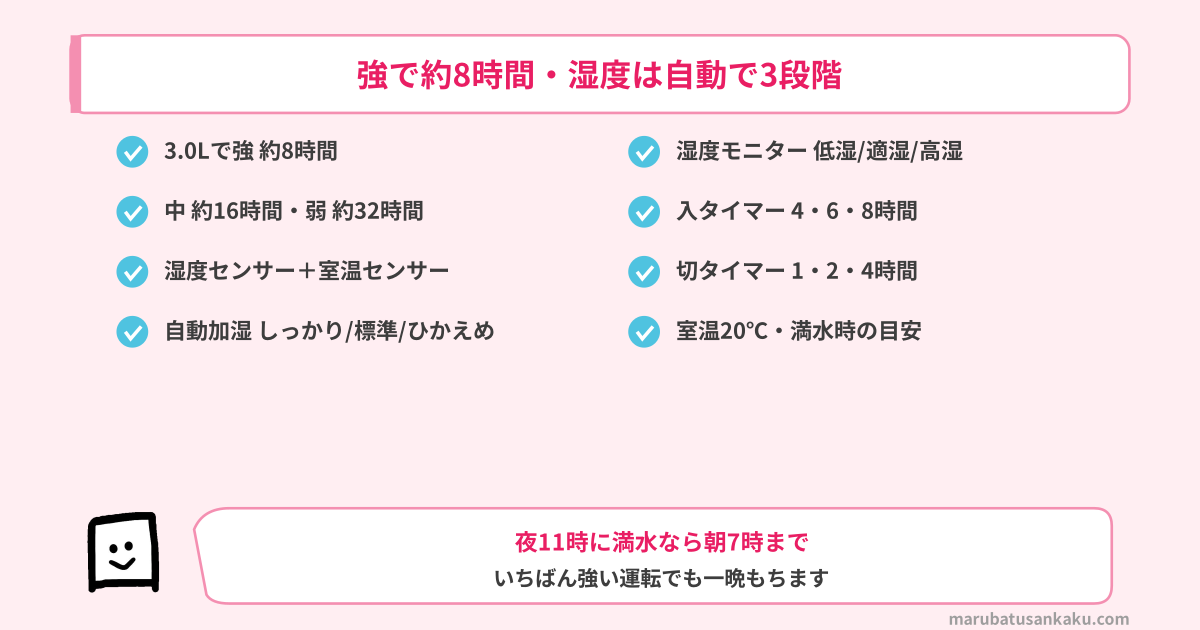 強で約8時間・湿度は自動で3段階