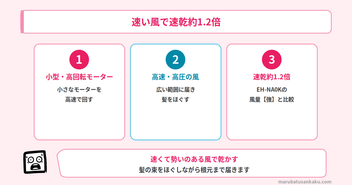 小型・高回転モーターの速い風で速乾約1.2倍