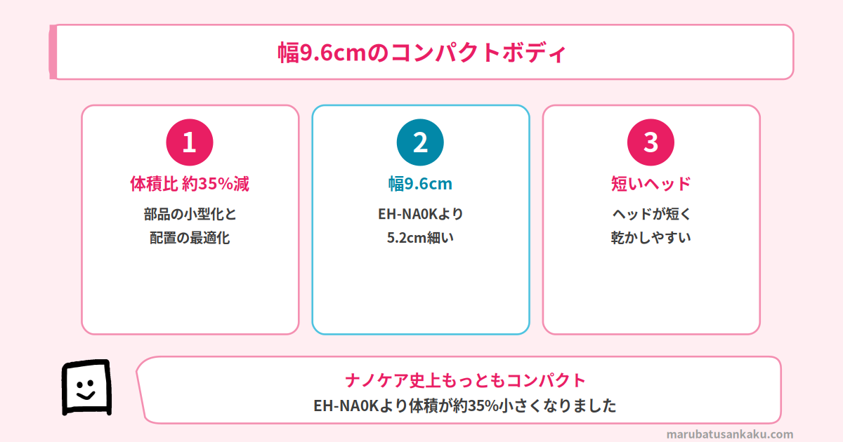 体積比約35%減・幅9.6cmのコンパクトボディ