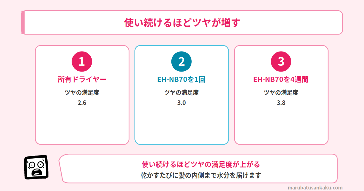 使い続けるほどツヤの満足度が上がる