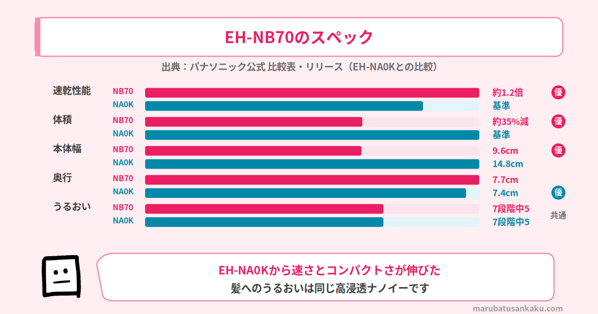 EH-NB70の数値まとめ