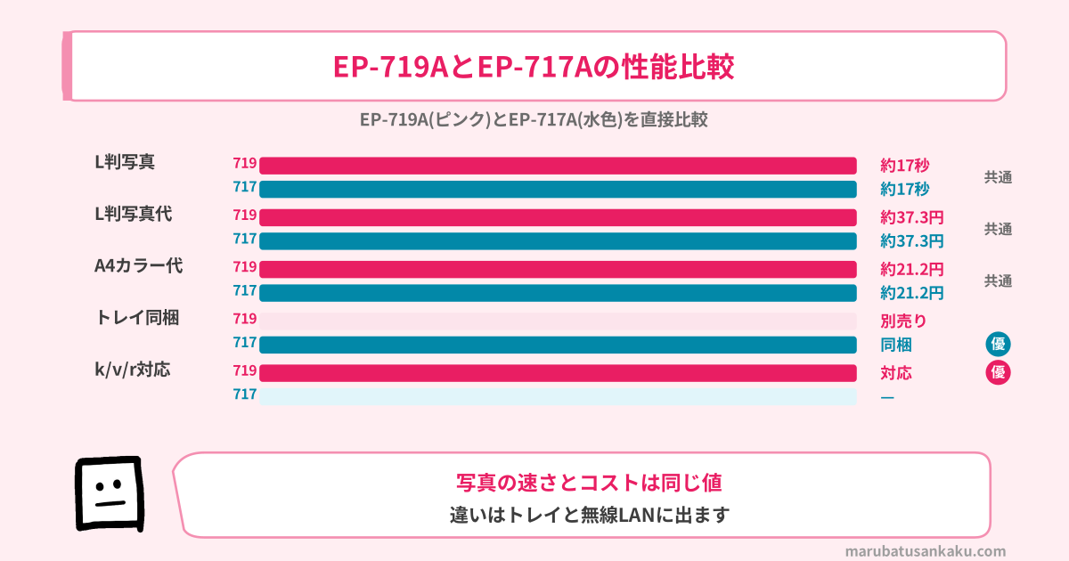EP-719AとEP-717Aの性能比較