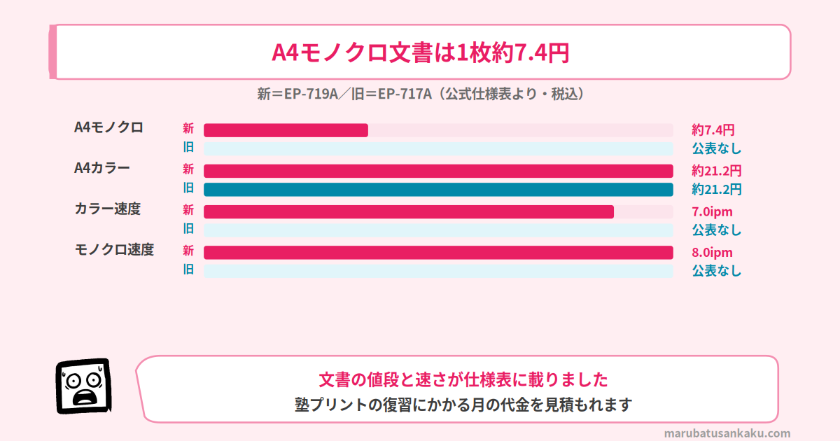 EP-719AのA4文書の印刷コストと速度