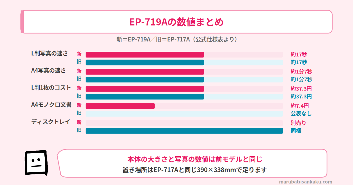 EP-719Aの数値まとめ