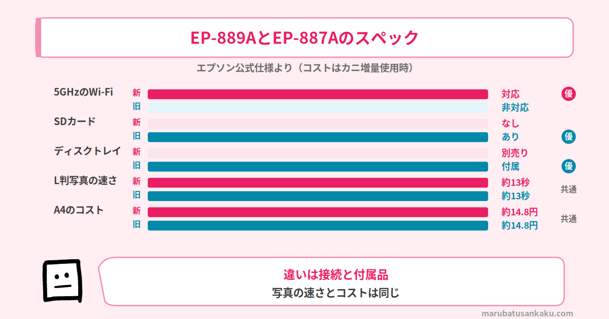 EP-889AとEP-887Aのスペック比較