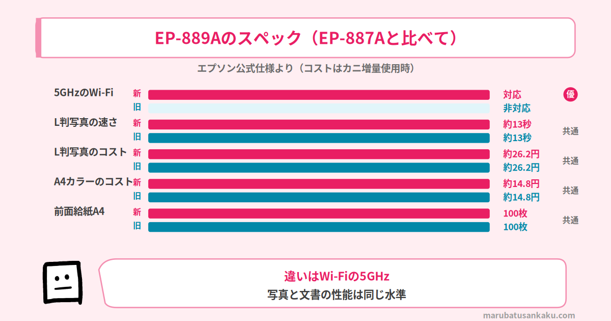 EP-889Aの数値まとめ