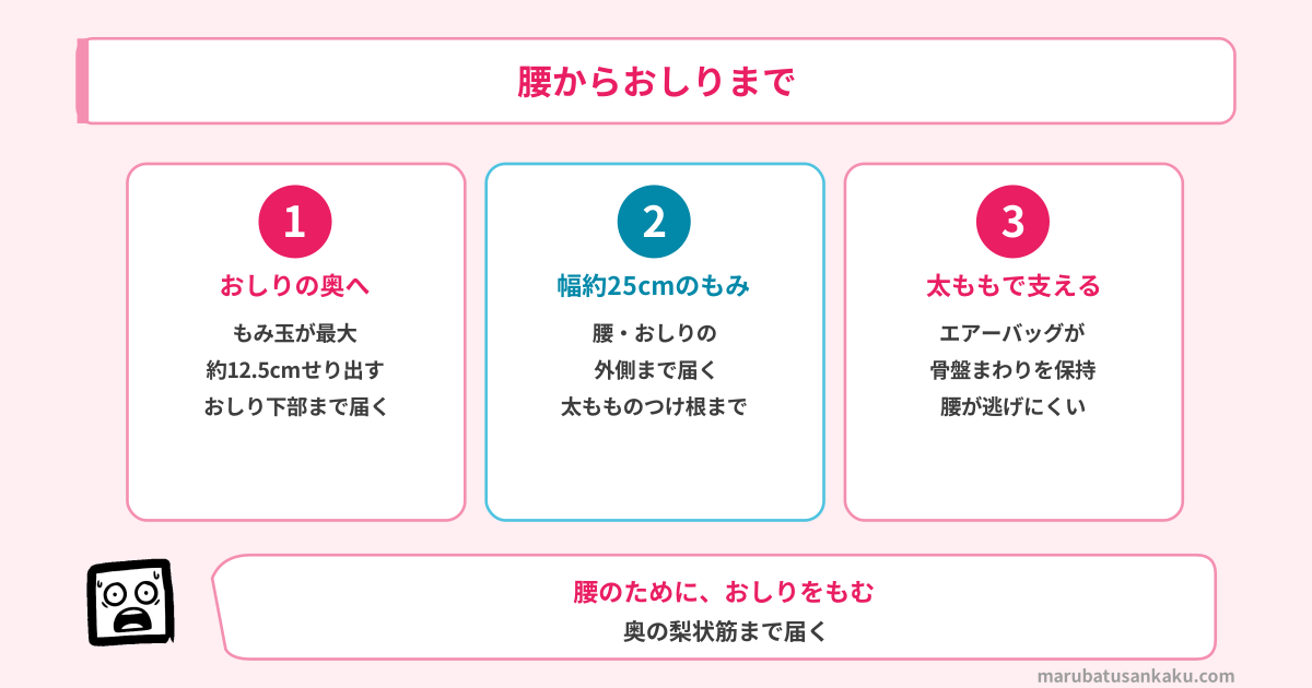EP-MA110が腰からおしりまでほぐす3つの仕組み