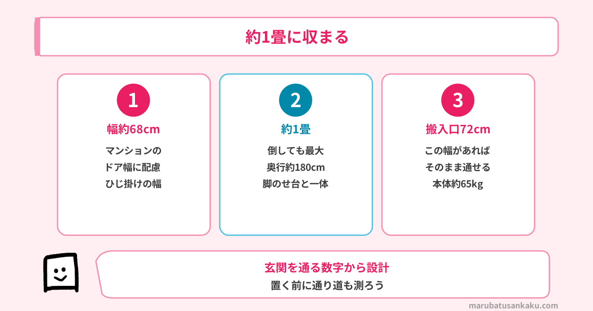 EP-MA110の幅約68cm・約1畳・搬入口72cmの大きさ