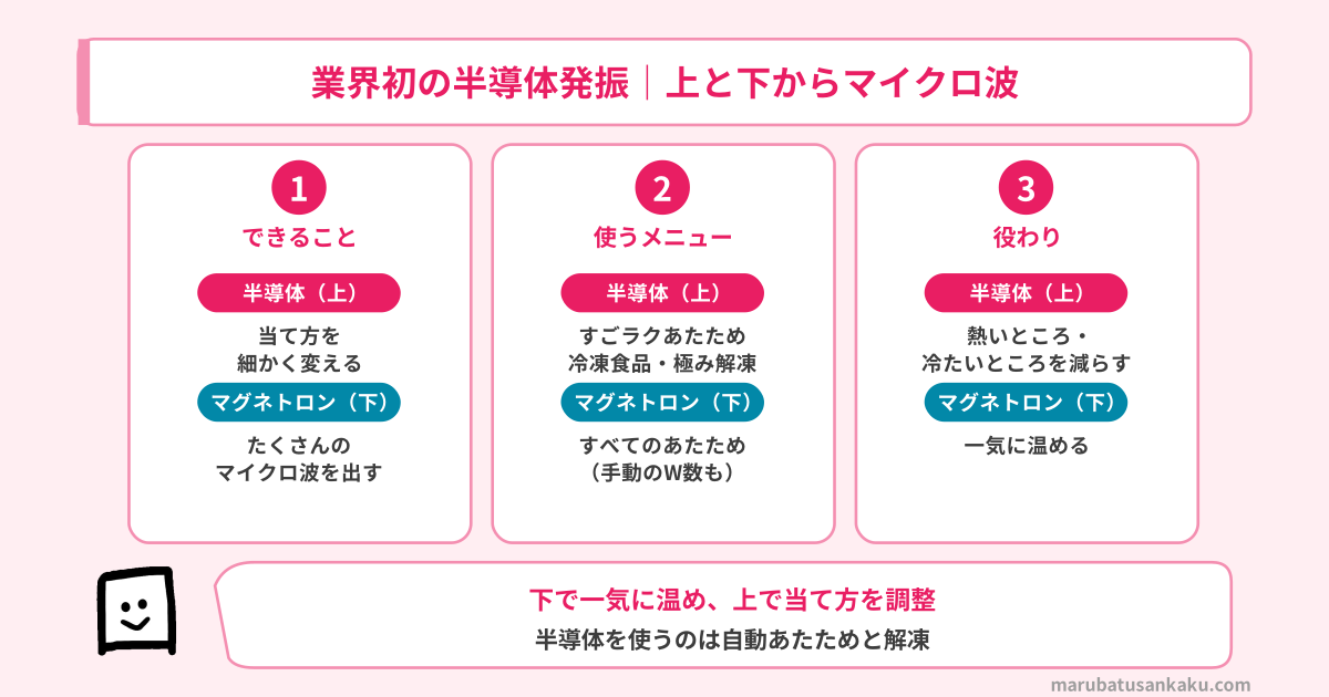 半導体発振とマグネトロンで上下からマイクロ波