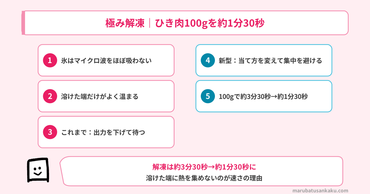 極み解凍|ひき肉100gを約1分30秒