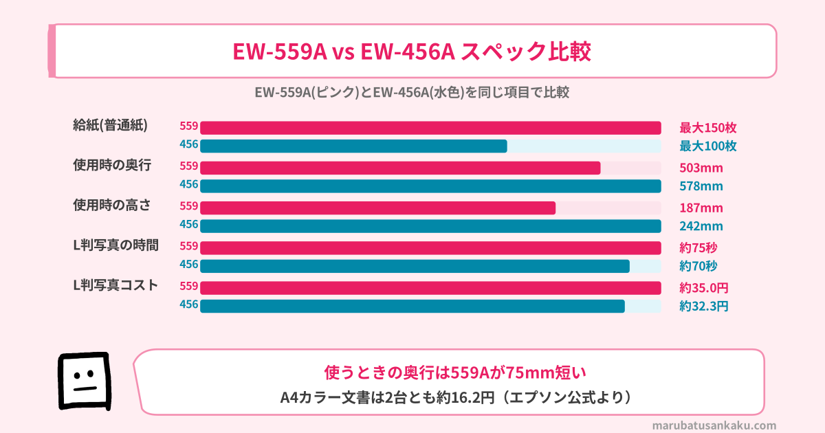 EW-559AとEW-456Aのスペック比較の棒グラフ（給紙枚数・使用時の奥行と高さ・L判写真の時間とコスト）