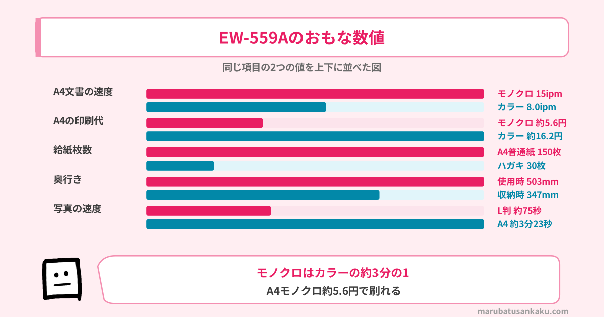EW-559Aのおもな数値(A4文書の速度・印刷代・給紙枚数・奥行き・写真の速度)の棒グラフ