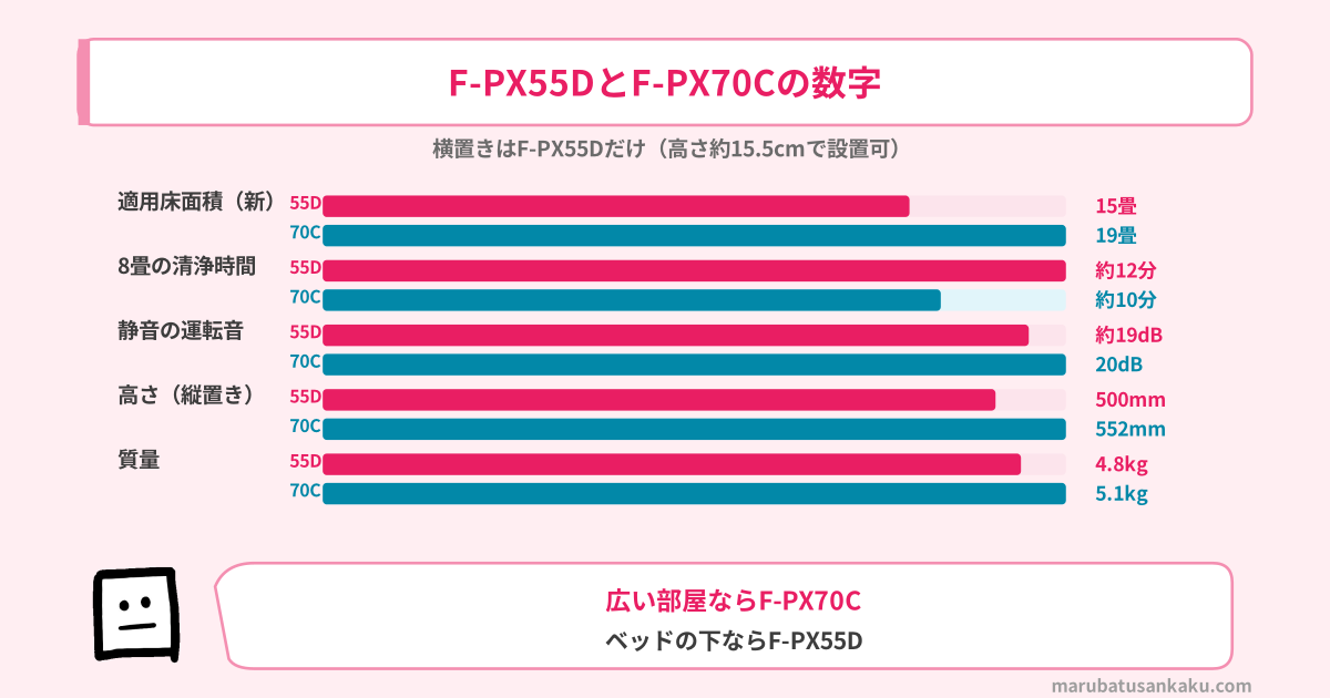 F-PX55DとF-PX70Cのスペック