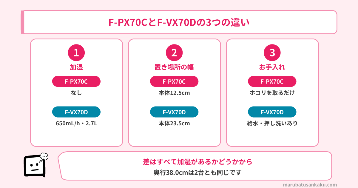 F-PX70CとF-VX70Dの3つの違い
