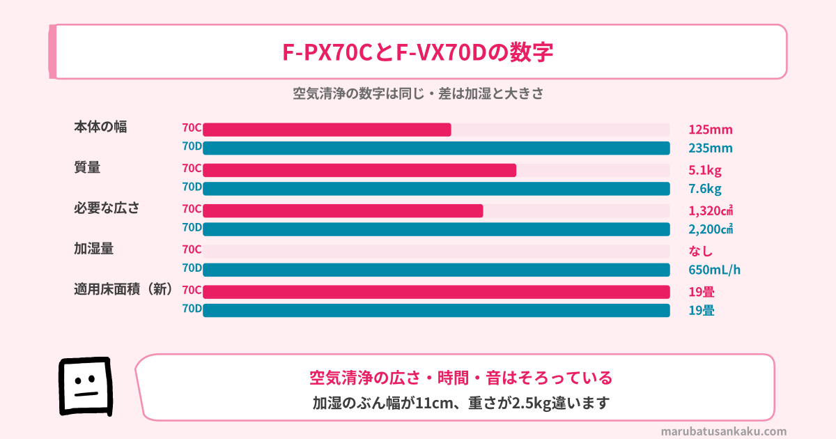 F-PX70CとF-VX70Dのスペック比較