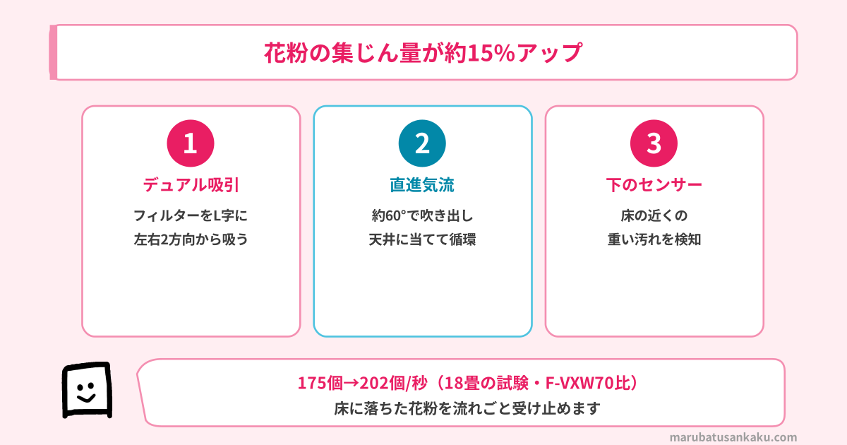 花粉の集じん量が約15%アップ
