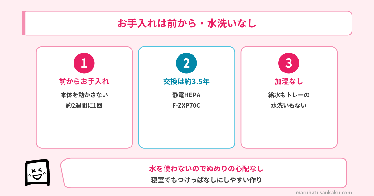 お手入れは前から・水洗いなし
