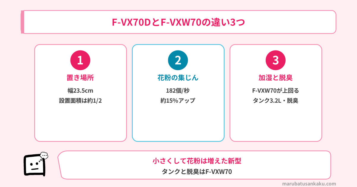 F-VX70DとF-VXW70の違い