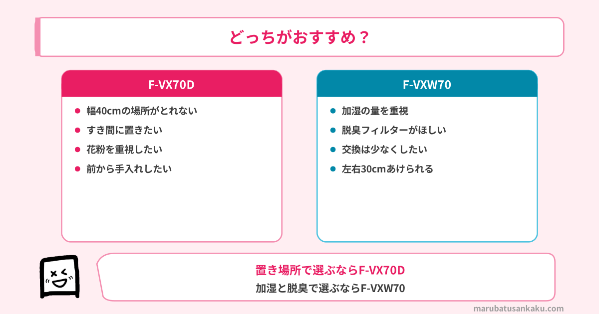 F-VX70DとF-VXW70どっちがおすすめ
