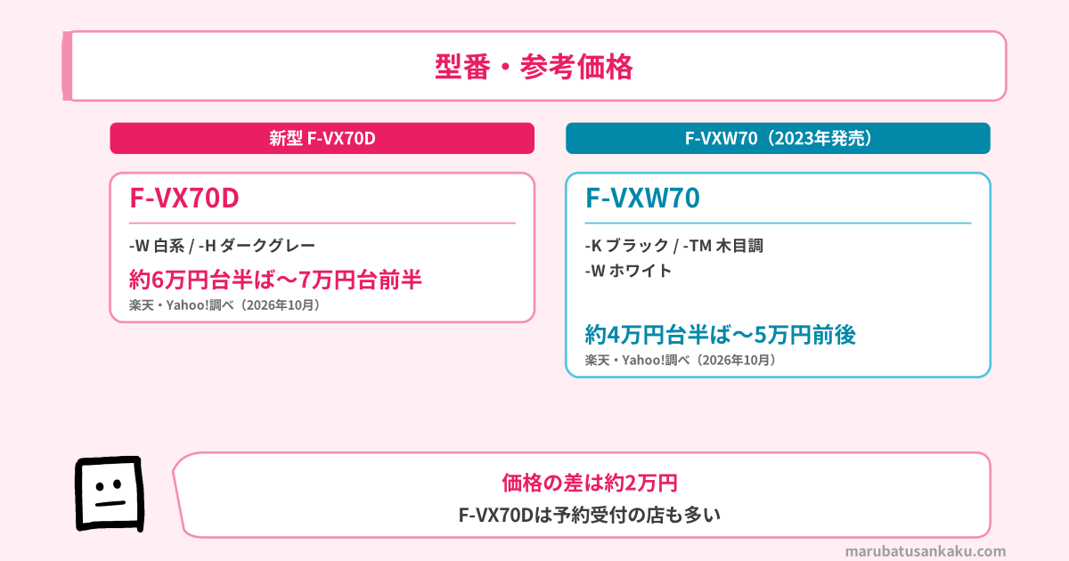 F-VX70DとF-VXW70の型番と参考価格