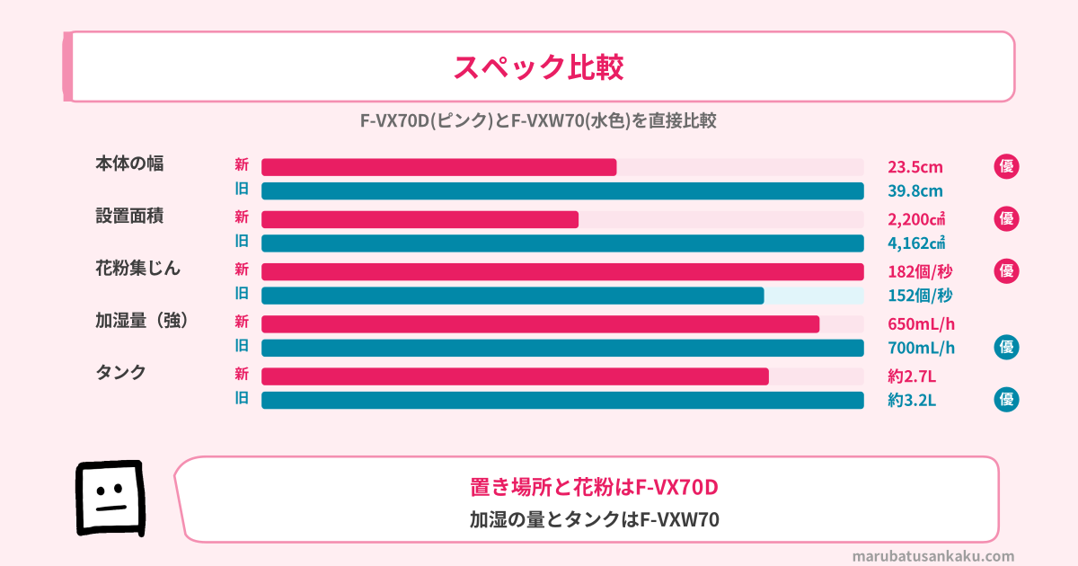 F-VX70DとF-VXW70のスペック比較