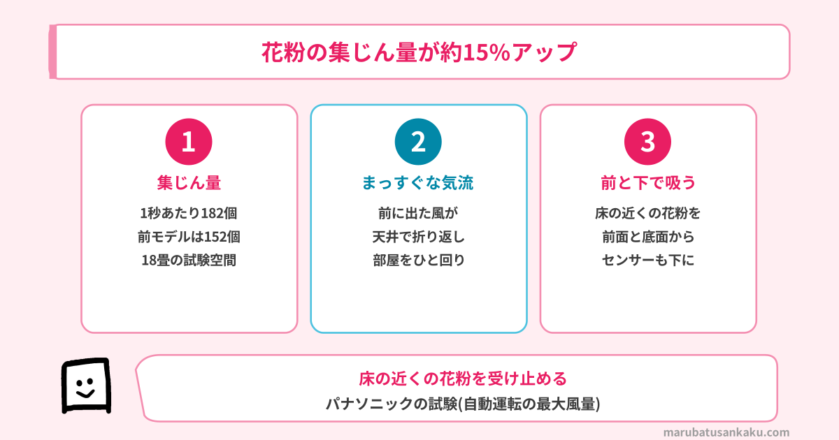 花粉の集じん量が約15%アップ