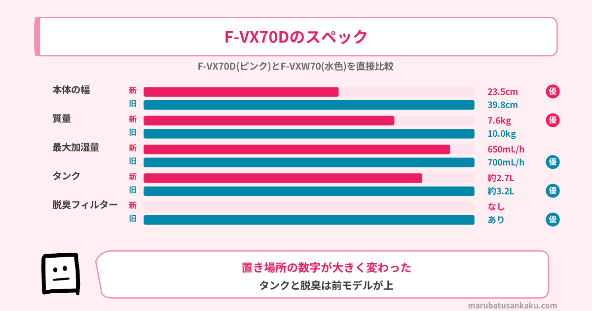 F-VX70DとF-VXW70のスペック