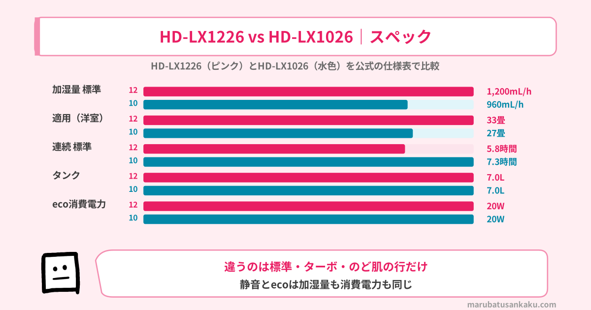 HD-LX1226とHD-LX1026のスペック比較