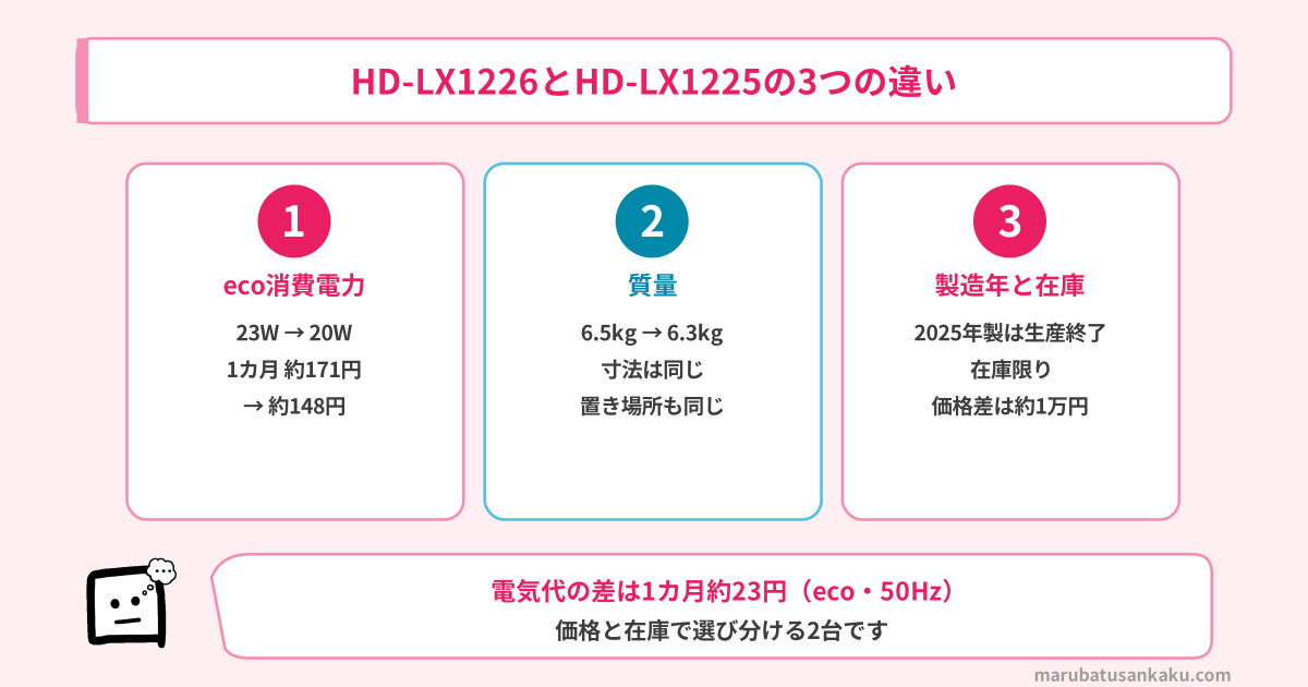 HD-LX1226とHD-LX1225の3つの違い