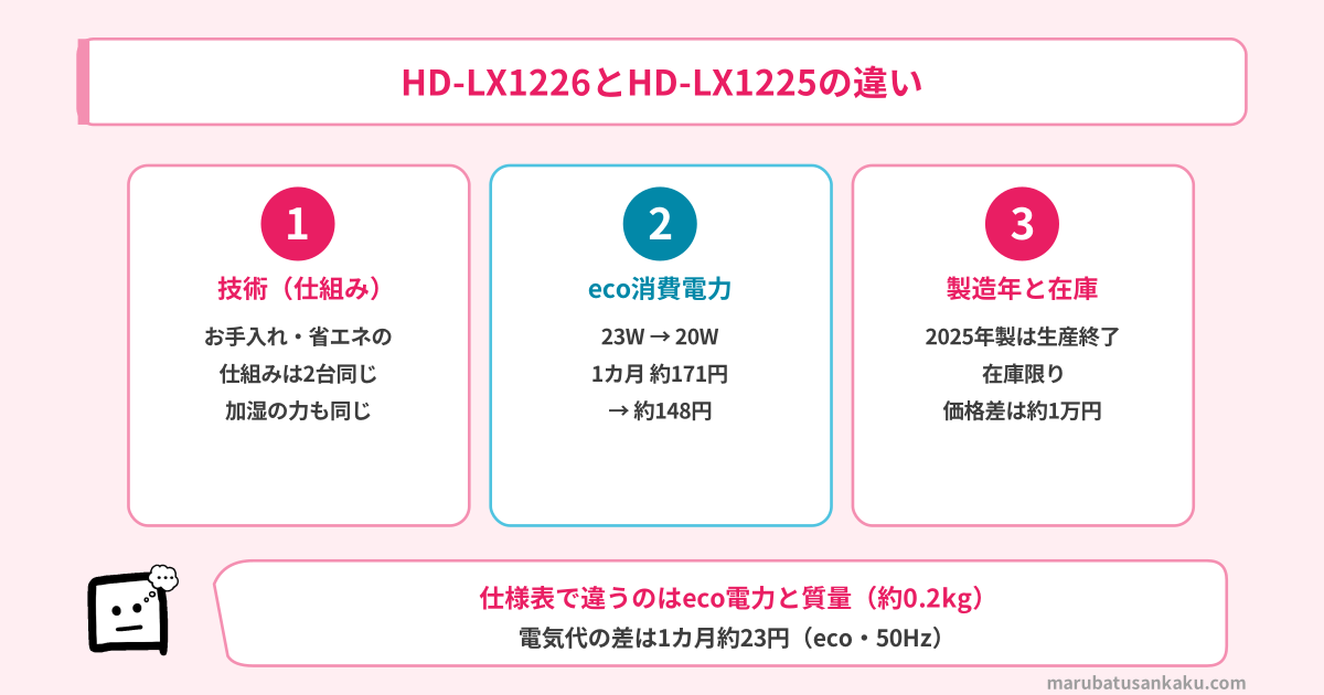 HD-LX1226とHD-LX1225の違い