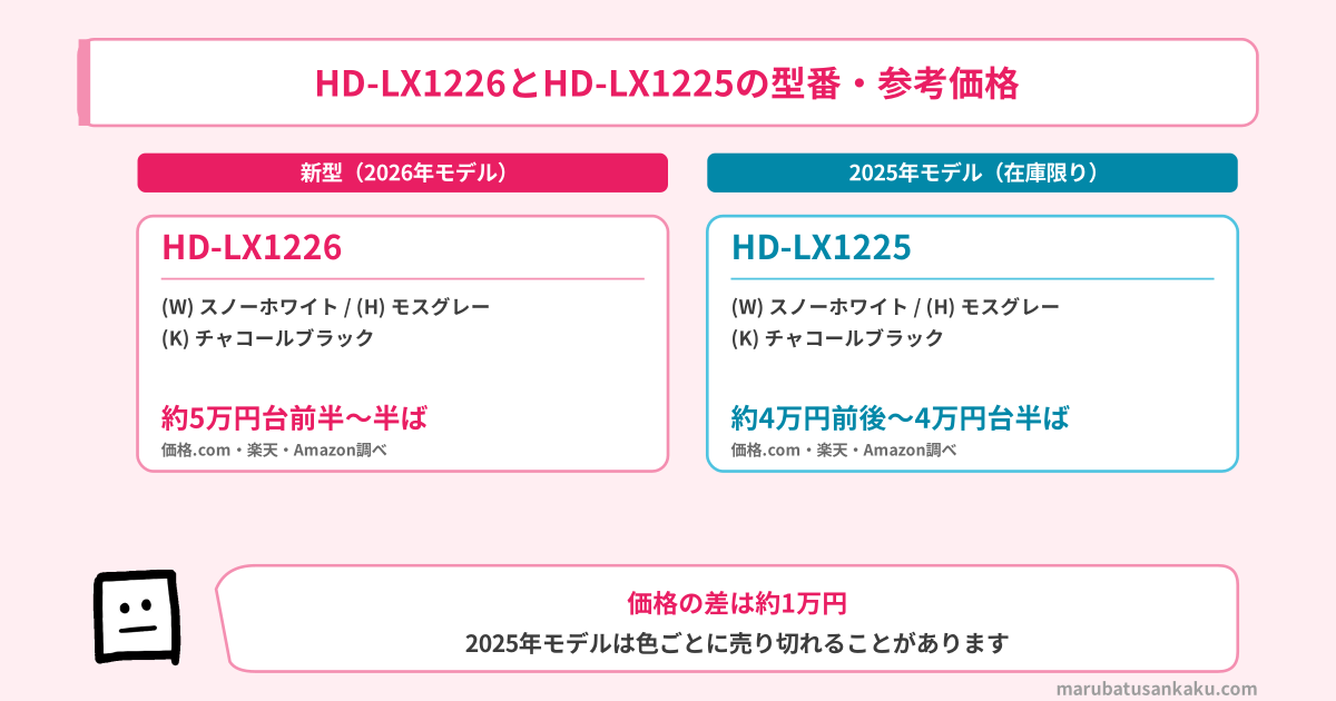 HD-LX1226とHD-LX1225の型番と参考価格