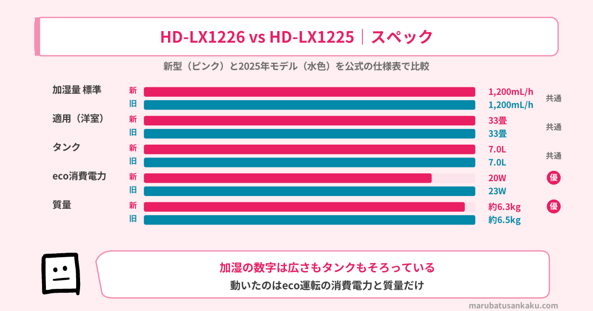 HD-LX1226とHD-LX1225のスペック比較