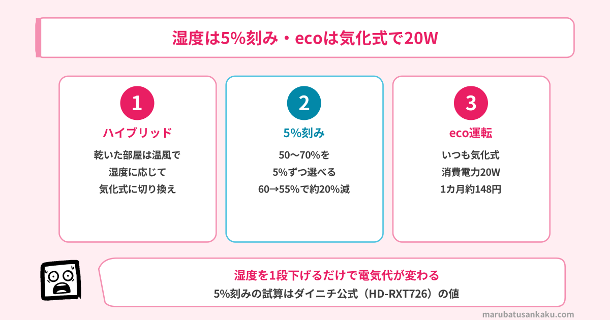 湿度は5%刻み・ecoは気化式で20W