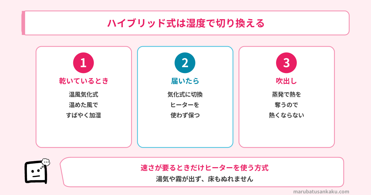 ハイブリッド式は湿度で切り換える
