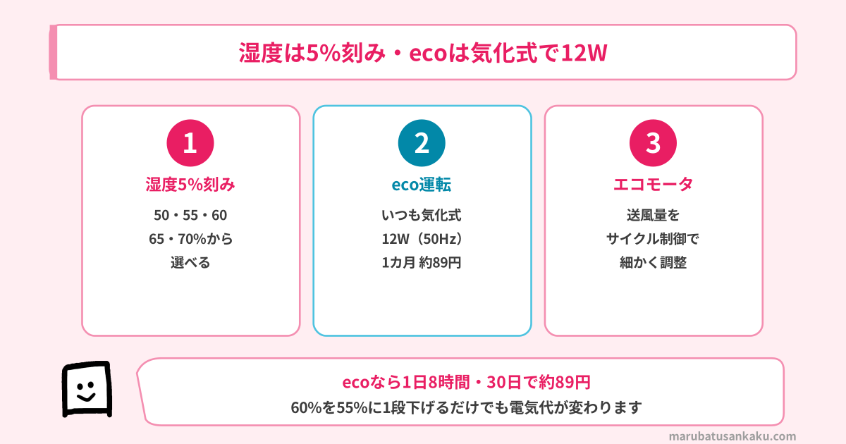 湿度は5%刻み・ecoは気化式で12W