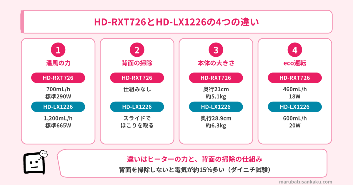 HD-RXT726とHD-LX1226の4つの違い
