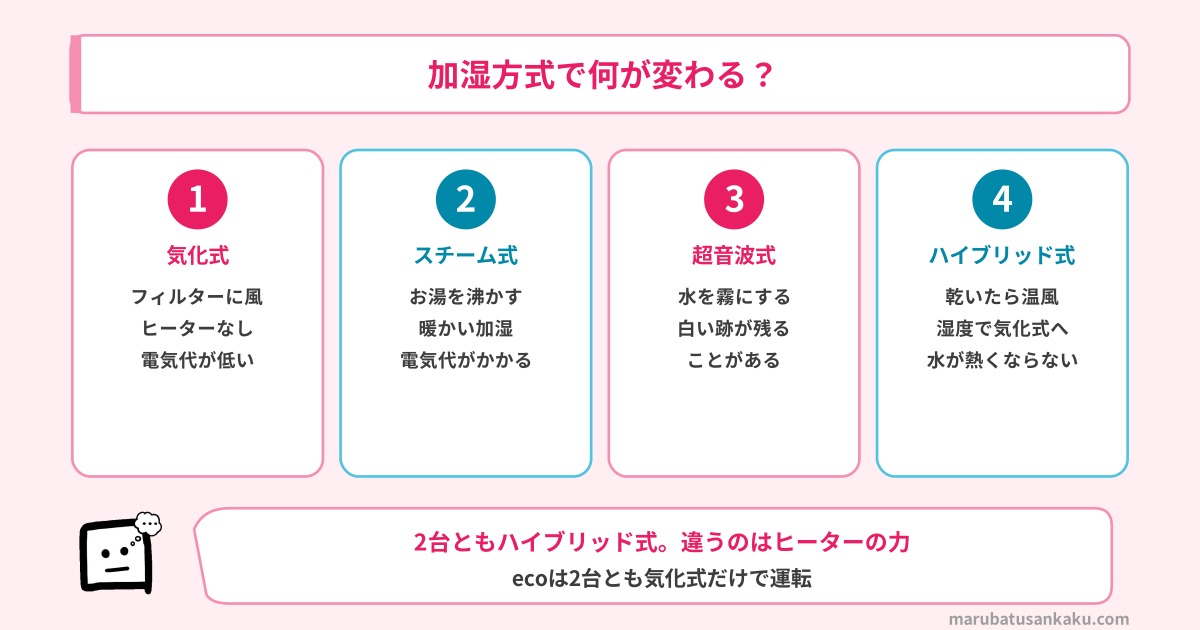 加湿方式の違いとハイブリッド式のしくみ