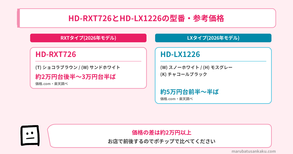 HD-RXT726とHD-LX1226の型番と参考価格
