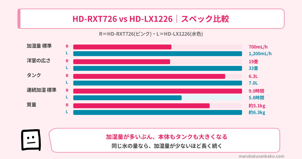 HD-RXT726とHD-LX1226のスペック比較